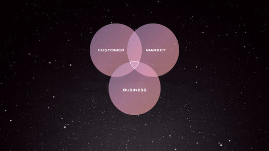 Bonbo Good Ideas Venn Diagram – Customer Market Business