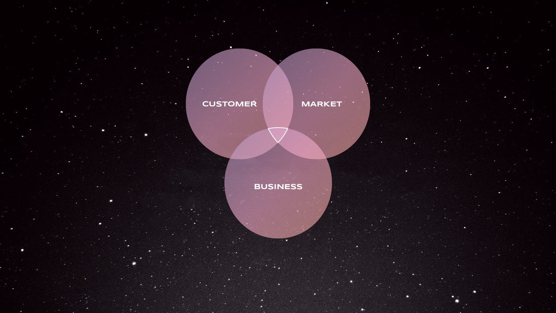 Bonbo Good Ideas Venn Diagram – Customer Market Business